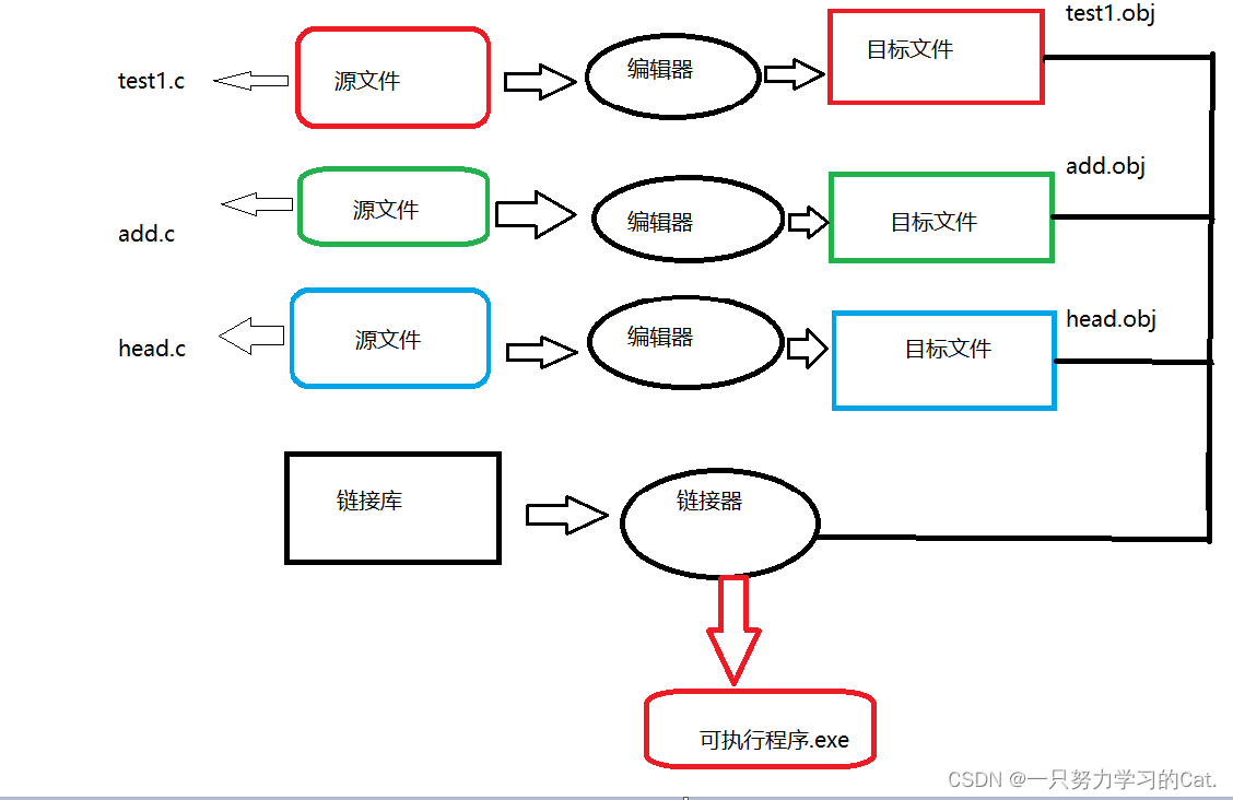 <span style='color:red;'>C</span>语言<span style='color:red;'>编译</span><span style='color:red;'>与</span><span style='color:red;'>链</span><span style='color:red;'>接</span><span style='color:red;'>的</span>基础知识