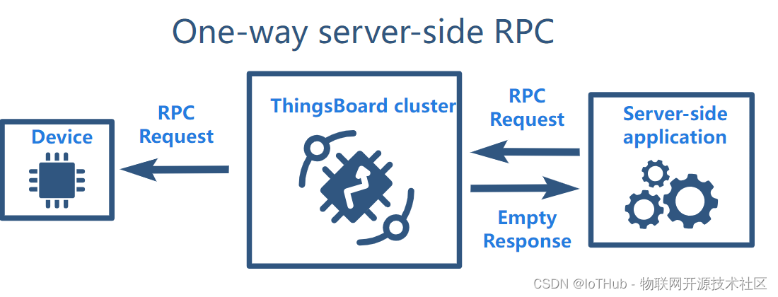 ThingsBoard Edge <span style='color:red;'>设备</span><span style='color:red;'>控制</span>