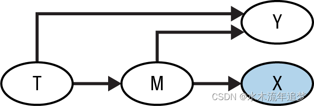 【Python实战因果推断】73_图因果模型8