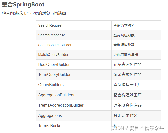 ElasticSearchLinux安装和<span style='color:red;'>springboot</span>整合<span style='color:red;'>的</span><span style='color:red;'>记录</span>和<span style='color:red;'>遇到</span><span style='color:red;'>的</span><span style='color:red;'>问题</span>