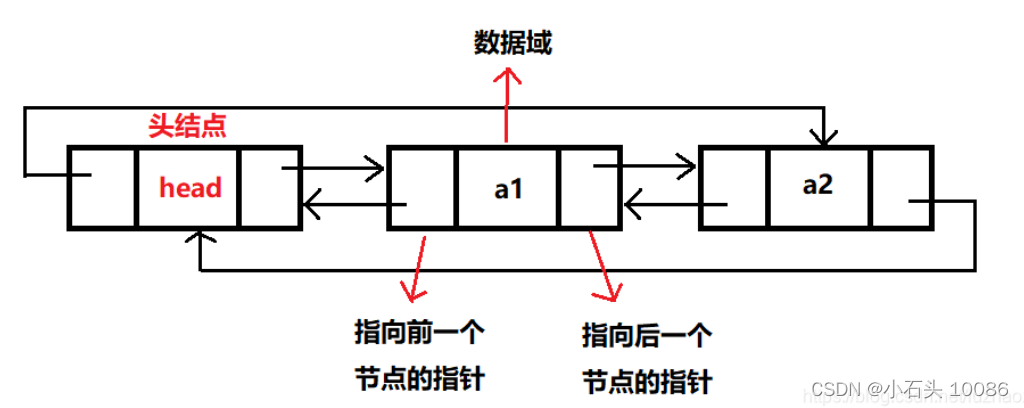 【<span style='color:red;'>C</span><span style='color:red;'>语言</span>|数据结构】<span style='color:red;'>双向</span><span style='color:red;'>链</span><span style='color:red;'>表</span>