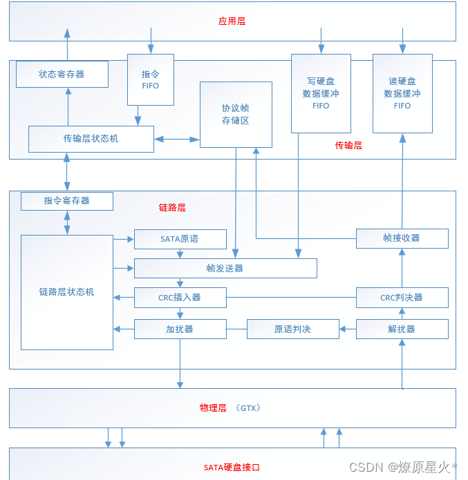 sata盘的sata总线知识点