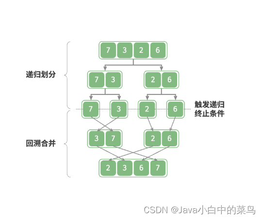 排序-归并排序（merge sort）