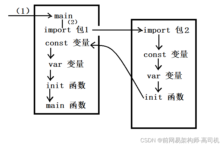 【go从入门到精通】go包，内置类型和初始化顺序