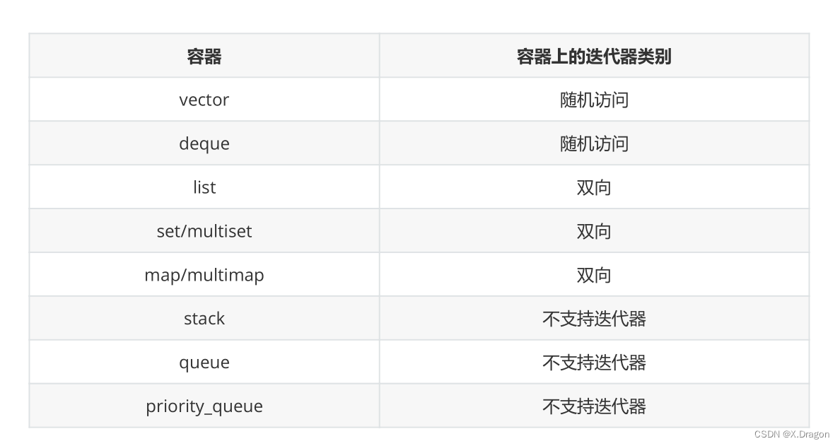 【C++基础】STL容器面试题分享||上篇