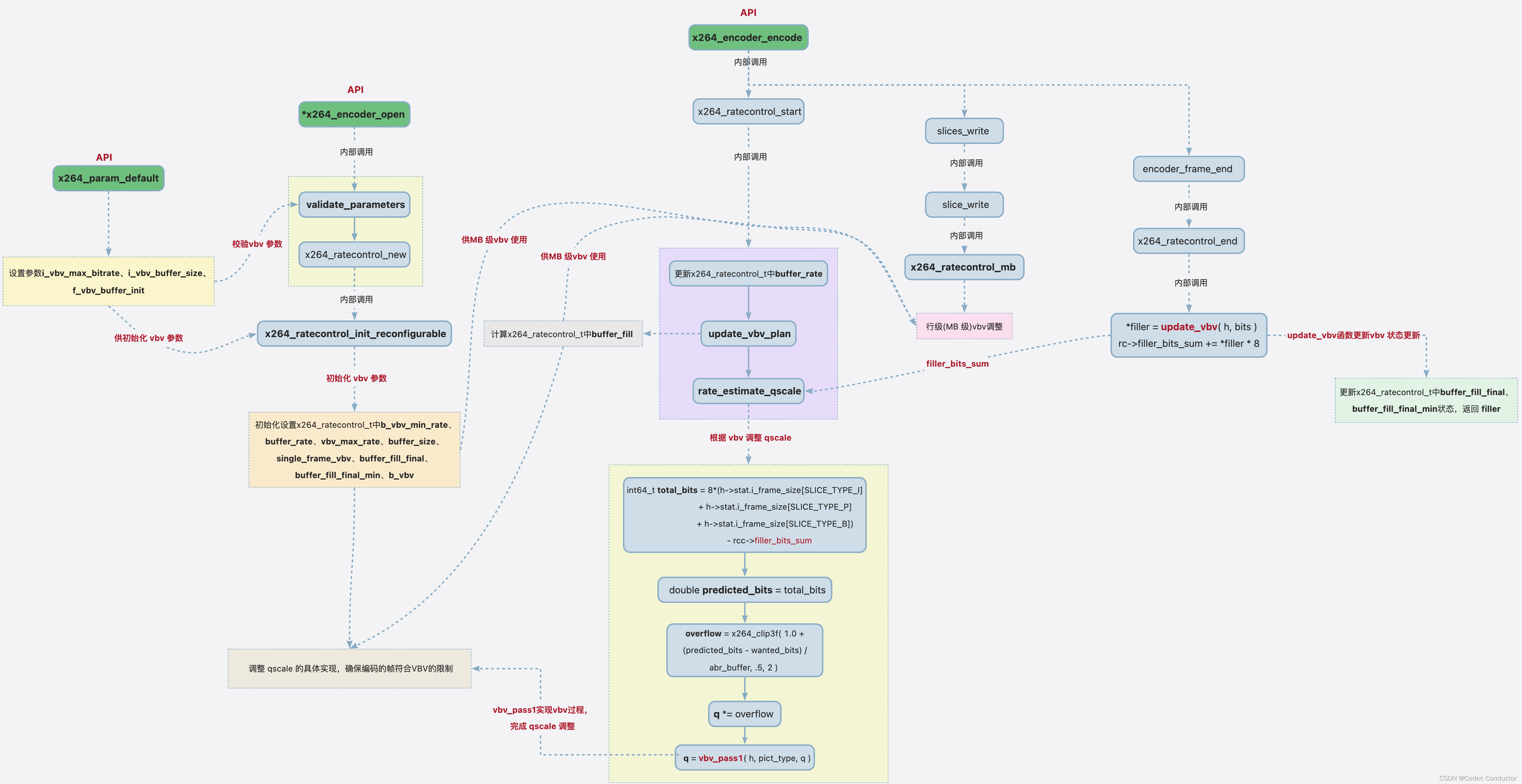 x264 码率控制中实现 VBV 算法源码分析