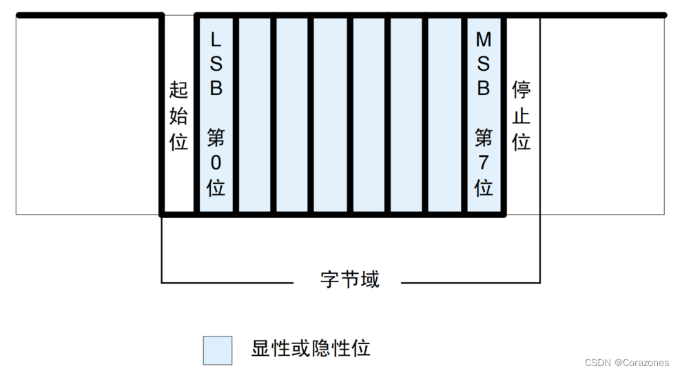 Lin Consecutive LIN总线详解_lin接口-CSDN博客