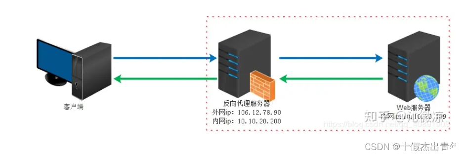 golang实现正向代理和反向代理