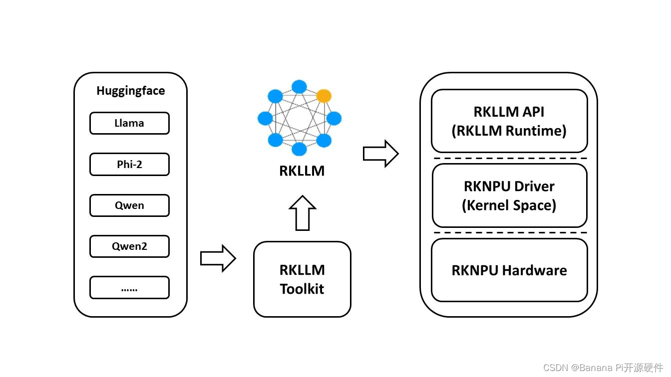 Banana Pi BPI-M7 RK3588开发板运行RKLLM软件堆AI大模型部署