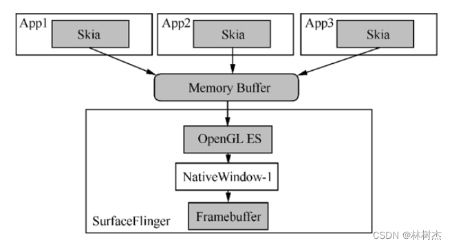 【Android GUI】FramebufferNativeWindow与Surface