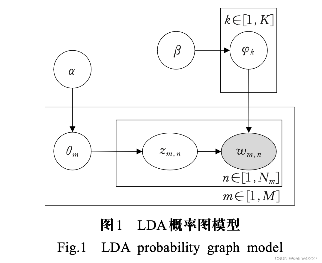 <span style='color:red;'>LDA</span>主题模型