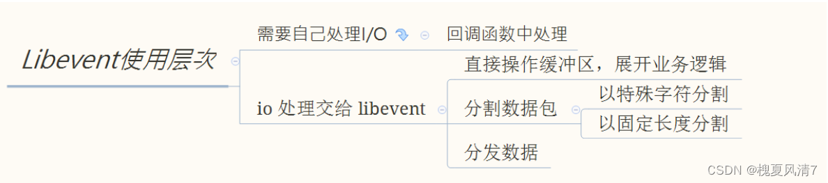 【Linux Day17 Libevent库】