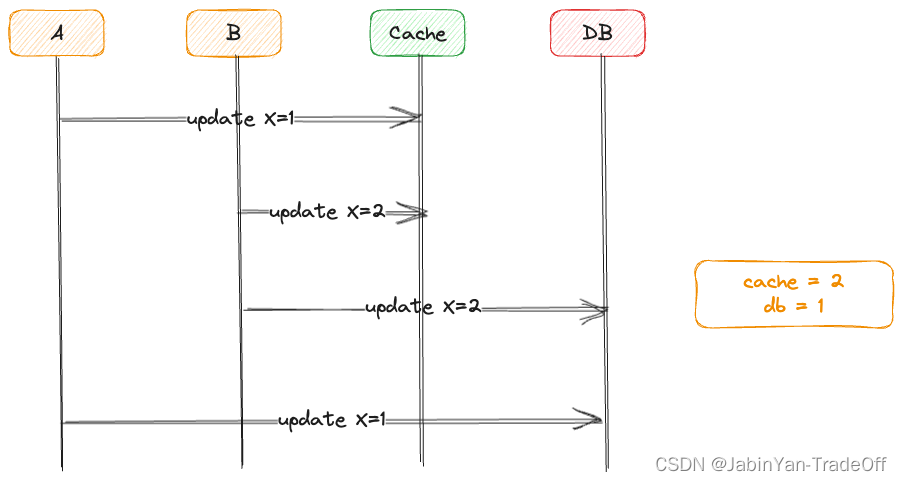 先更新Cache后更新DB