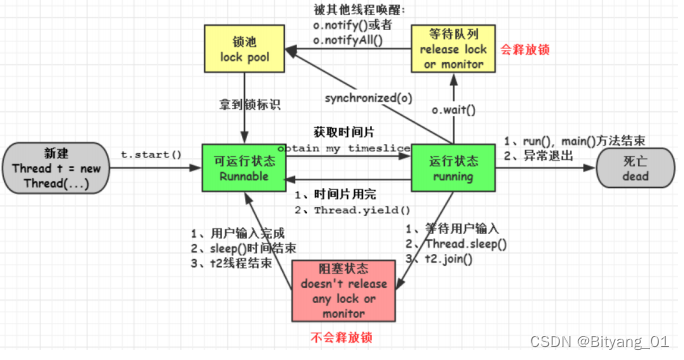 多线程、进程、线程五种状态、synchronized、volatile、Lock、CAS、死锁、ThreadLocal