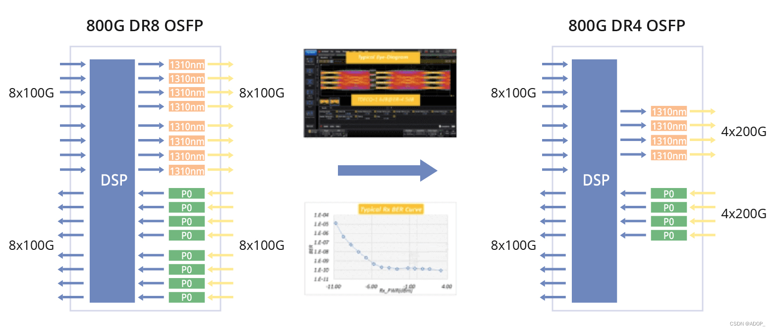 ADOP带你了解：800G OSFP光收发器：演进发布