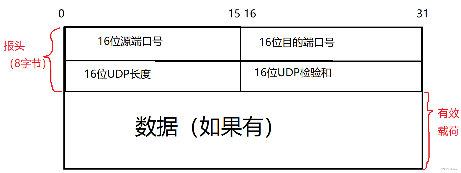 传输层协议——UDP协议