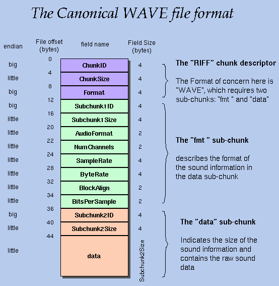 瑞芯微-I2S | 语音文件格式wav与pcm快速入门-4 - 一口Linux - 博客园