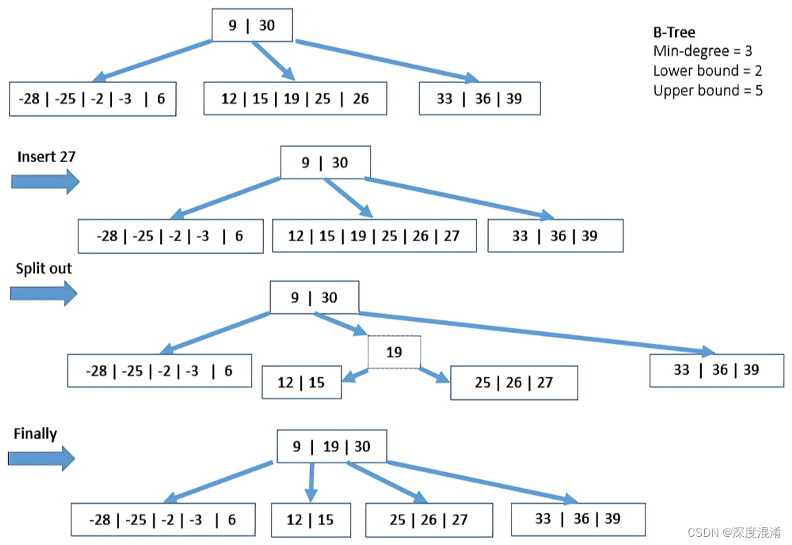 C/C++，树算法——二叉树的插入、移除、合并及遍历算法之源代码