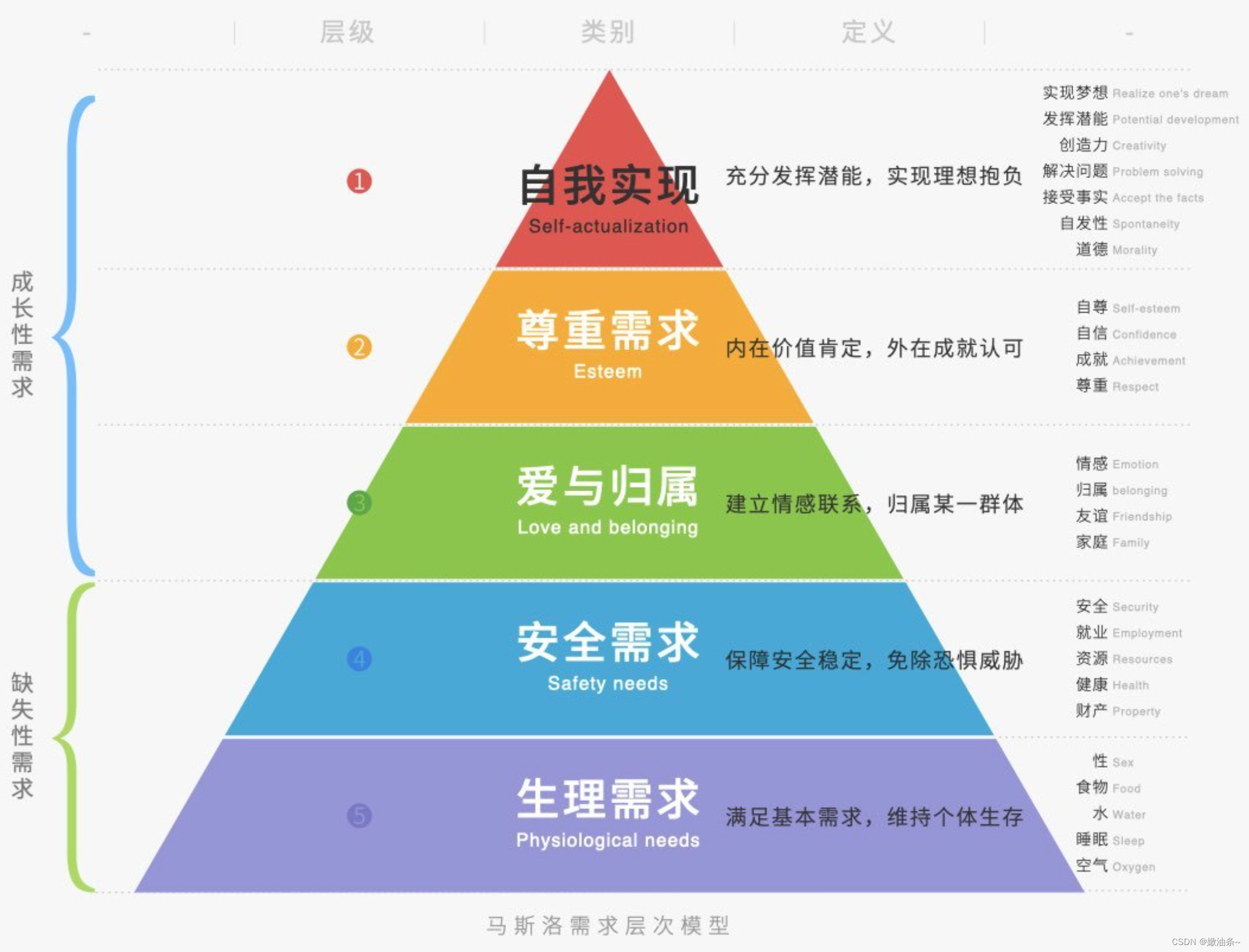 马斯洛需求层次模型