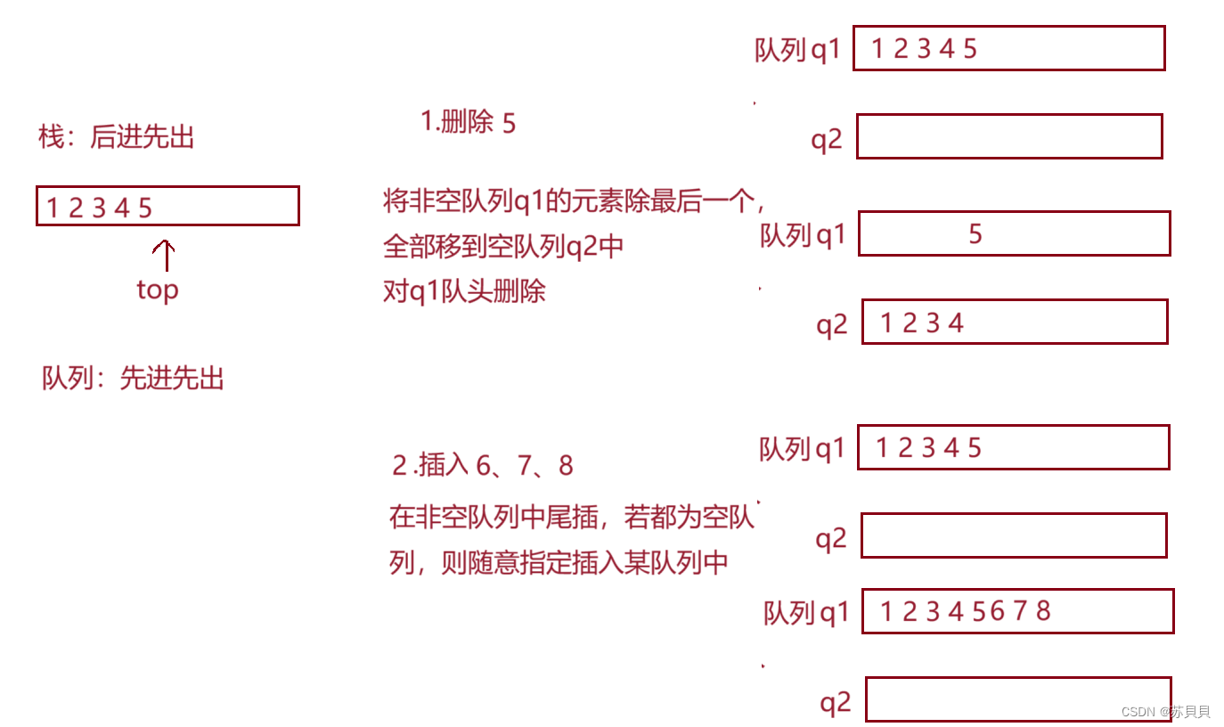 【leetcode】用队列实现栈