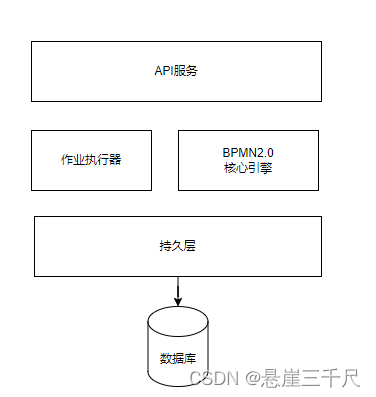 <span style='color:red;'>Camunda</span> BPM<span style='color:red;'>架构</span>