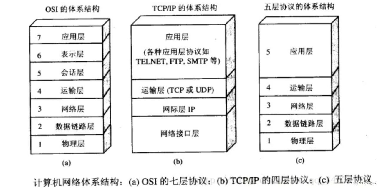 网络分层和网络原理之UDP和TCP