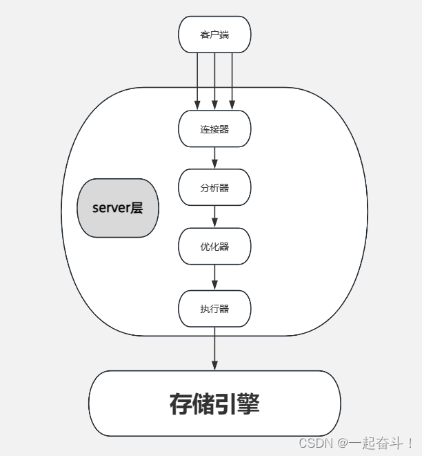 myql进阶-<span style='color:red;'>一</span><span style='color:red;'>条</span>查询sql在mysql<span style='color:red;'>的</span><span style='color:red;'>执行</span><span style='color:red;'>过程</span>
