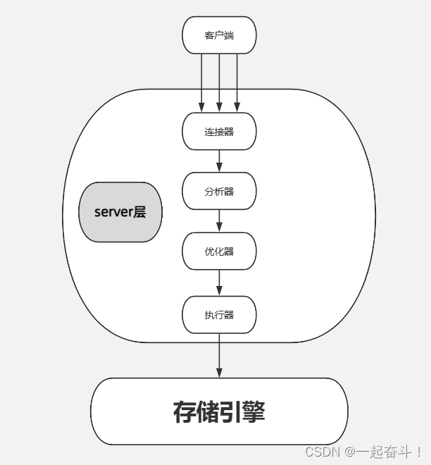 <span style='color:red;'>myql</span>进阶-一条查询<span style='color:red;'>sql</span><span style='color:red;'>在</span><span style='color:red;'>mysql</span><span style='color:red;'>的</span><span style='color:red;'>执行</span><span style='color:red;'>过程</span>