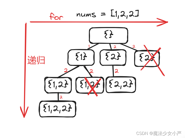 Day28:回溯法 LeedCode 93.复原IP地址 78.子集 90.子集II