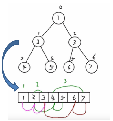 【数据结构(九)】顺序存储二叉树（2）