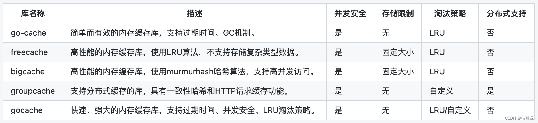 【go语言开发】本地缓存的使用，从简单到复杂写一个本地缓存，并对比常用的开源库