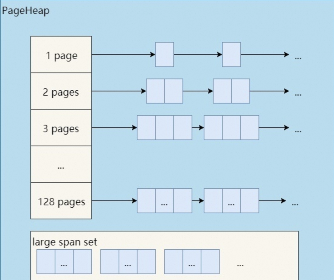 - 语言经验 - 《c++的高性能内存管理库tcmalloc和jemalloc》