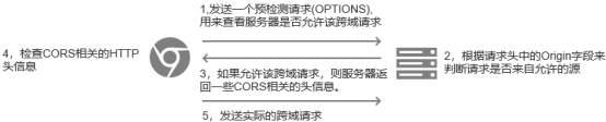 Spring MVC（四）— CORS、<span style='color:red;'>HTTP</span><span style='color:red;'>缓存</span><span style='color:red;'>及</span>MVC<span style='color:red;'>配置</span>