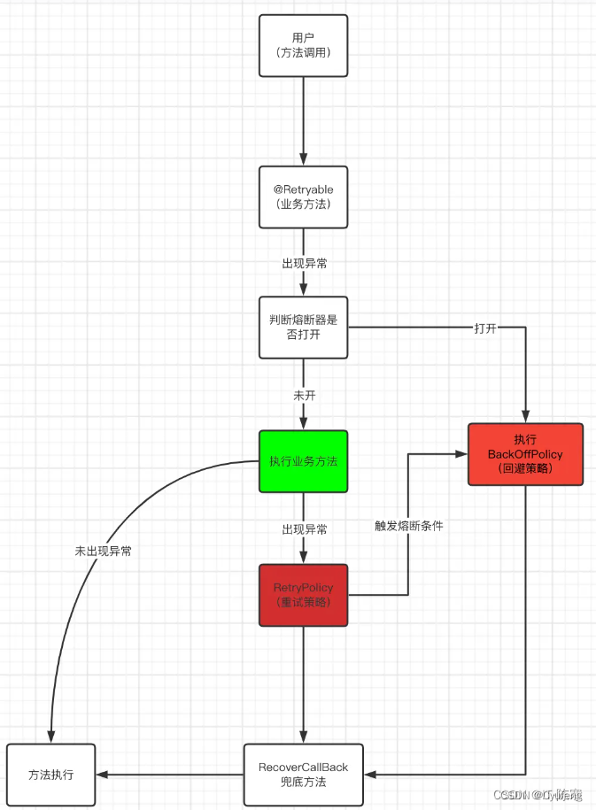 如何在<span style='color:red;'>SpringBoot</span><span style='color:red;'>中</span>优雅地重试<span style='color:red;'>调用</span><span style='color:red;'>第</span><span style='color:red;'>三</span><span style='color:red;'>方</span><span style='color:red;'>API</span>？