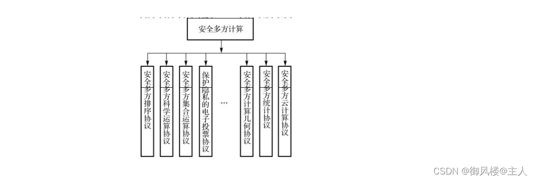 学习《现代密码学——基于安全多方计算协议的研究》 第一章