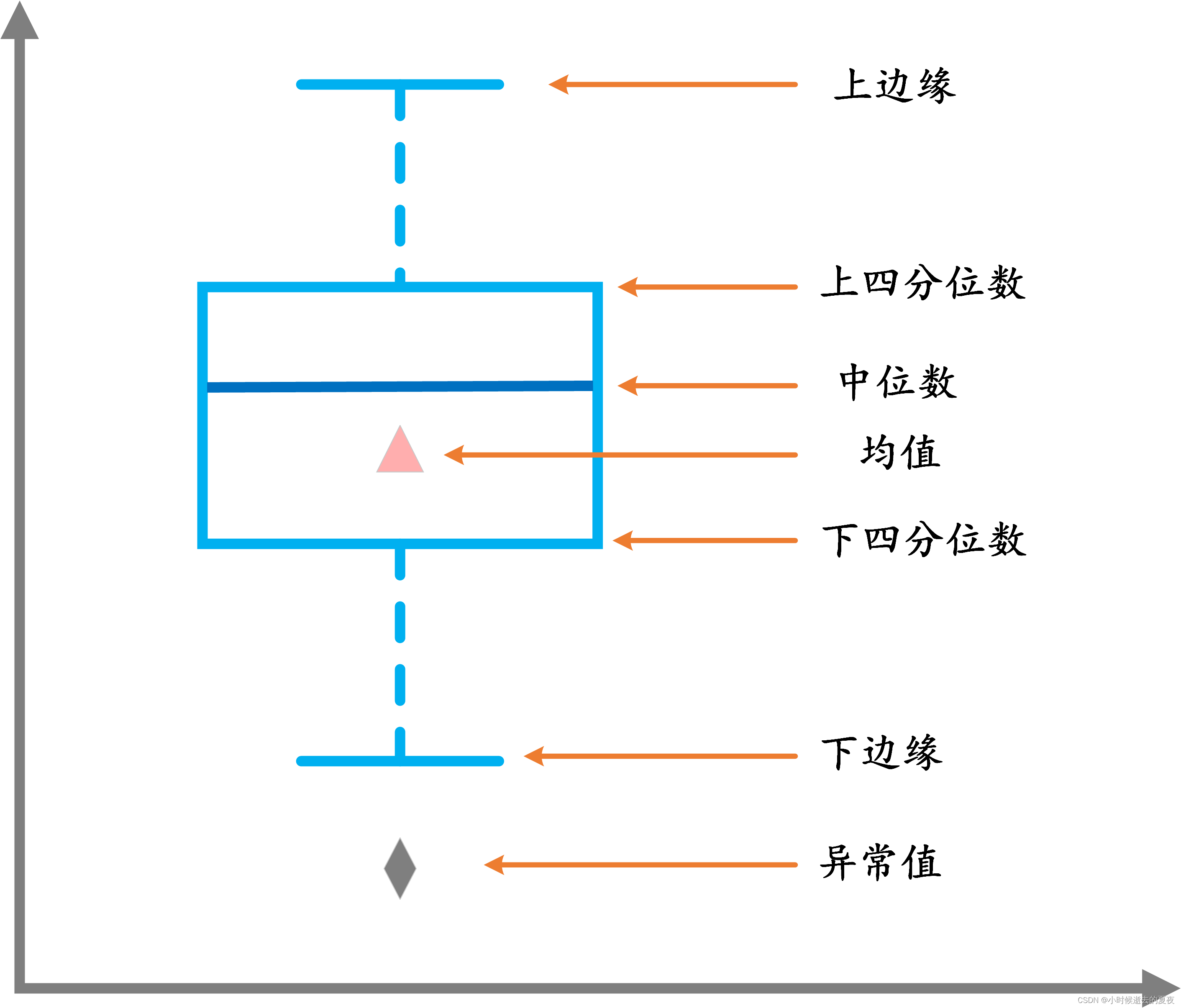 图1 箱线图图解