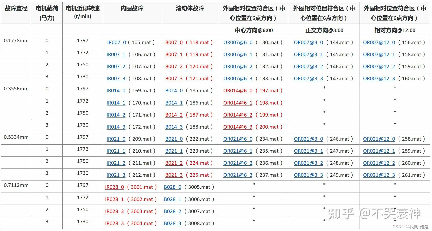 西储大学数据集学习