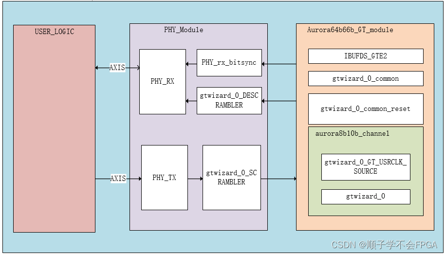 GT收发器64B66B协议（3）添加解扰和加扰模块