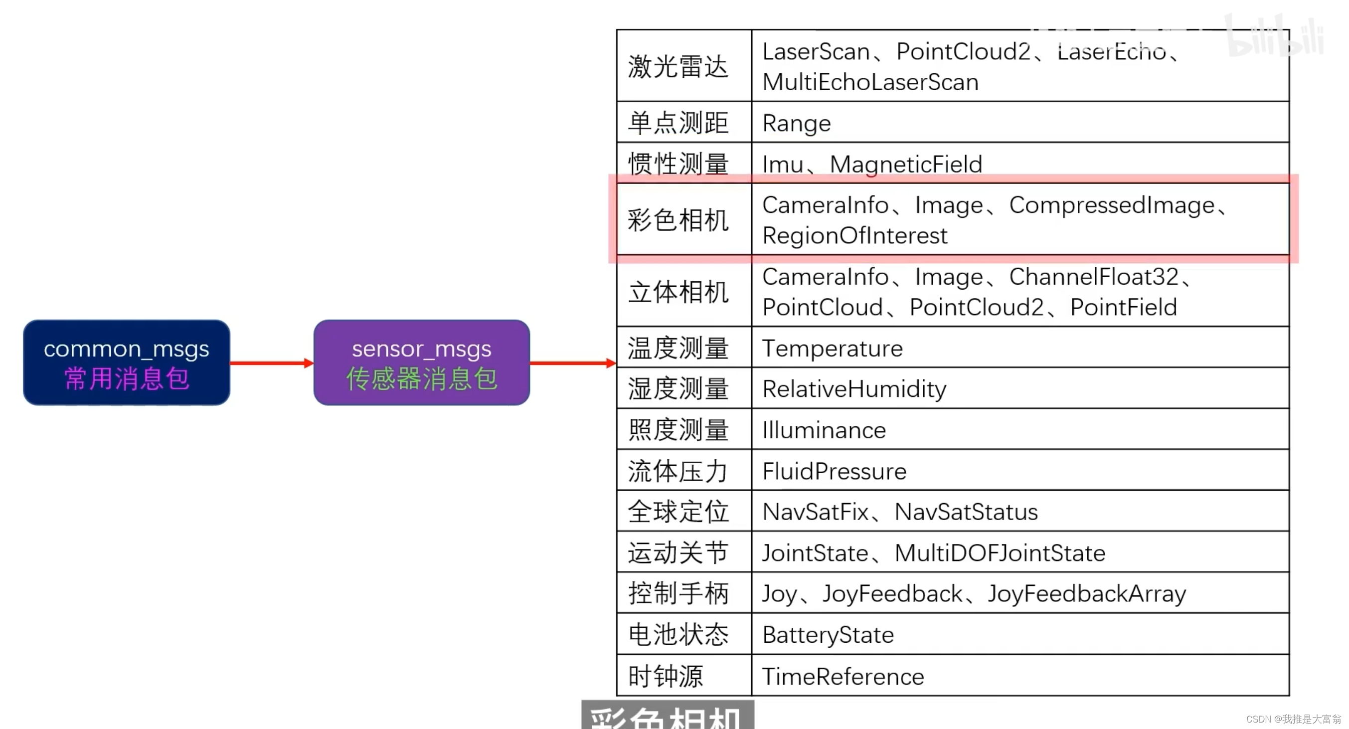 ROS | 标准消息包std_msgs和common_msgs