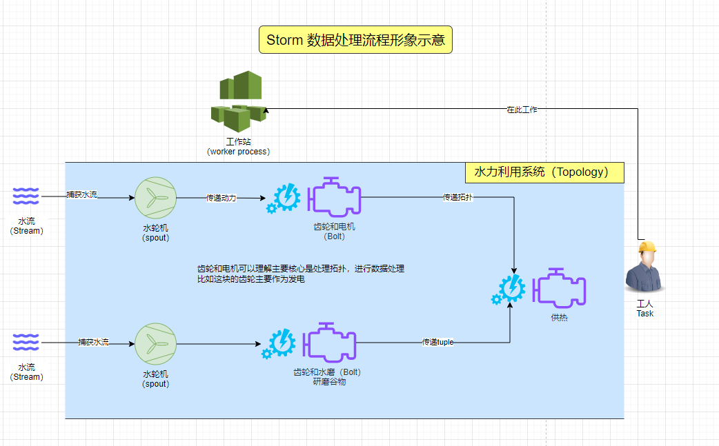 【Storm实战】1.1 图解Storm的抽象概念