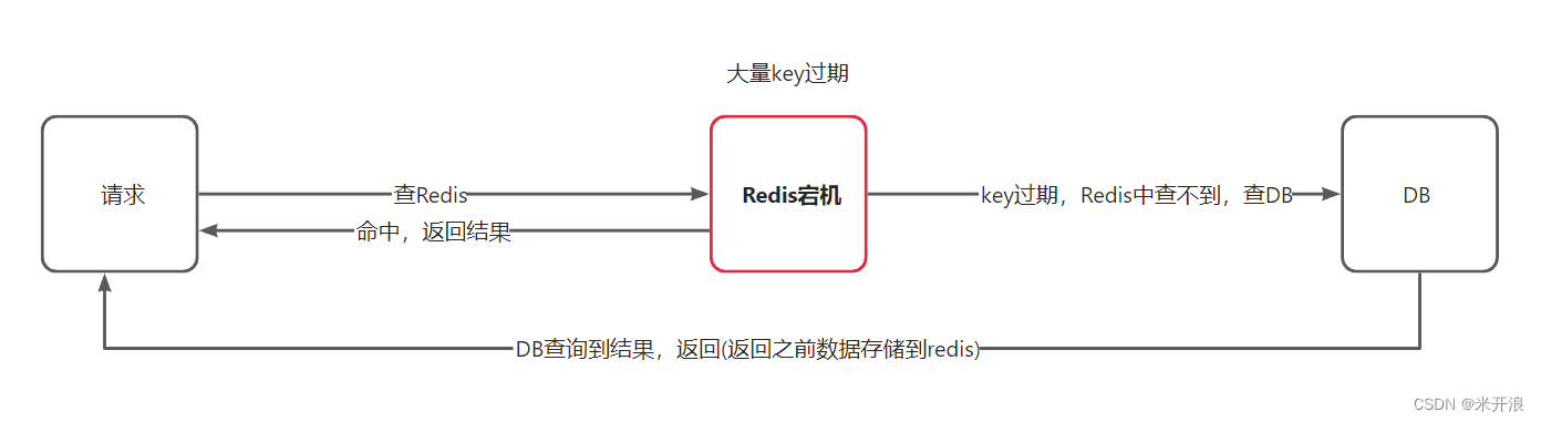 Redis缓存穿透、缓存击穿、缓存雪崩