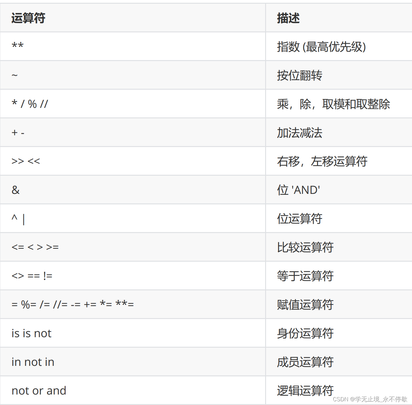 Python(二)---数据类型与变量、以及运算符