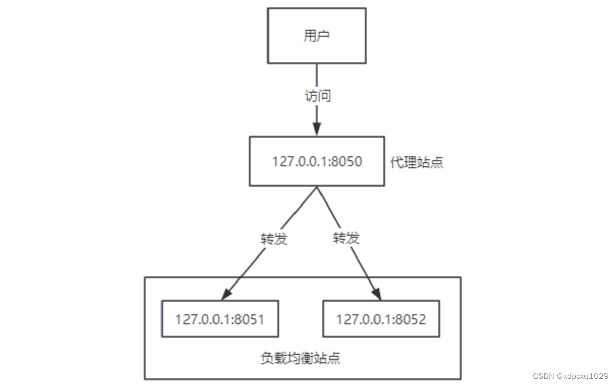 IIS通过<span style='color:red;'>ARR</span>实现负载均衡