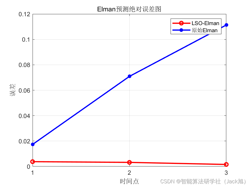 基于狮群算法优化的Elman神经网络数据预测 - 附代码