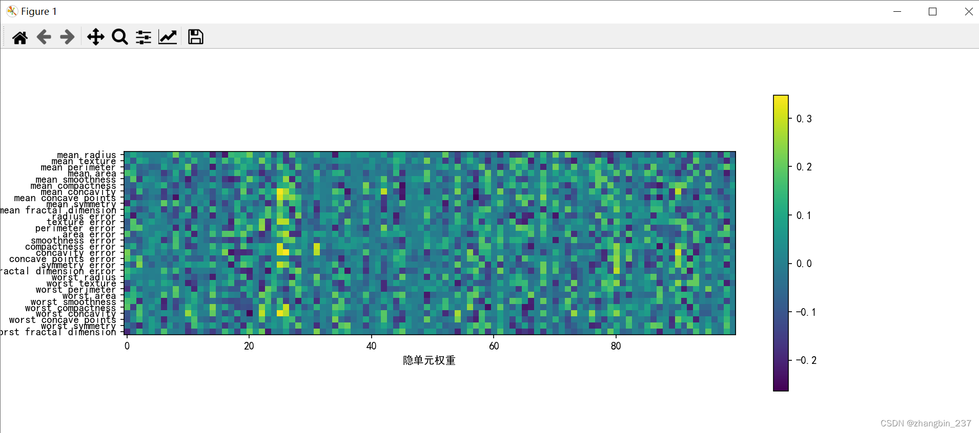 【Python机器学习】深度学习——调参