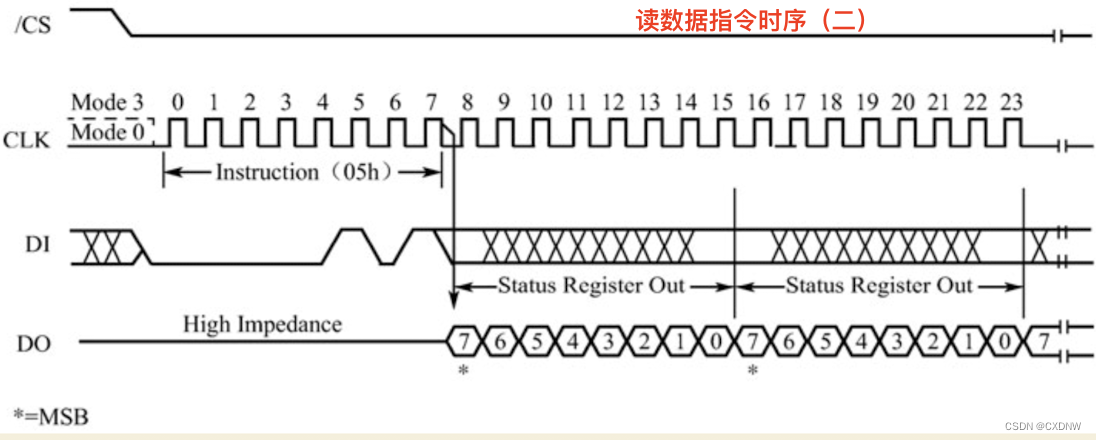 嵌入式——Flash（W25Q64）