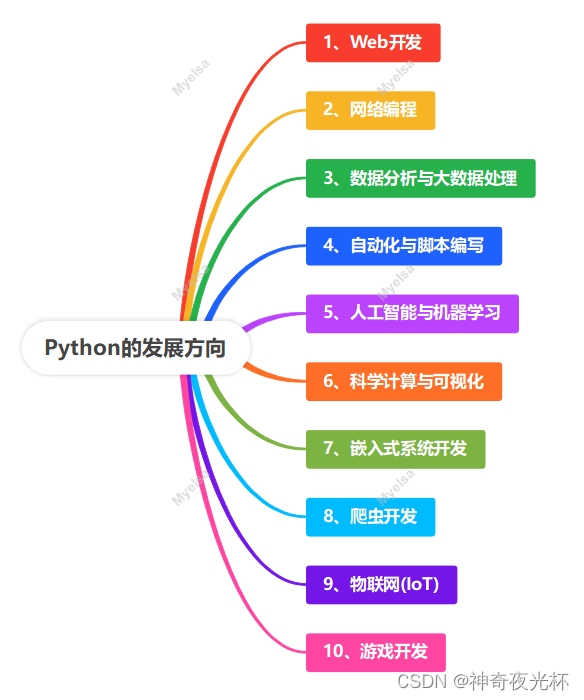 Python筑基之旅-溯源及发展