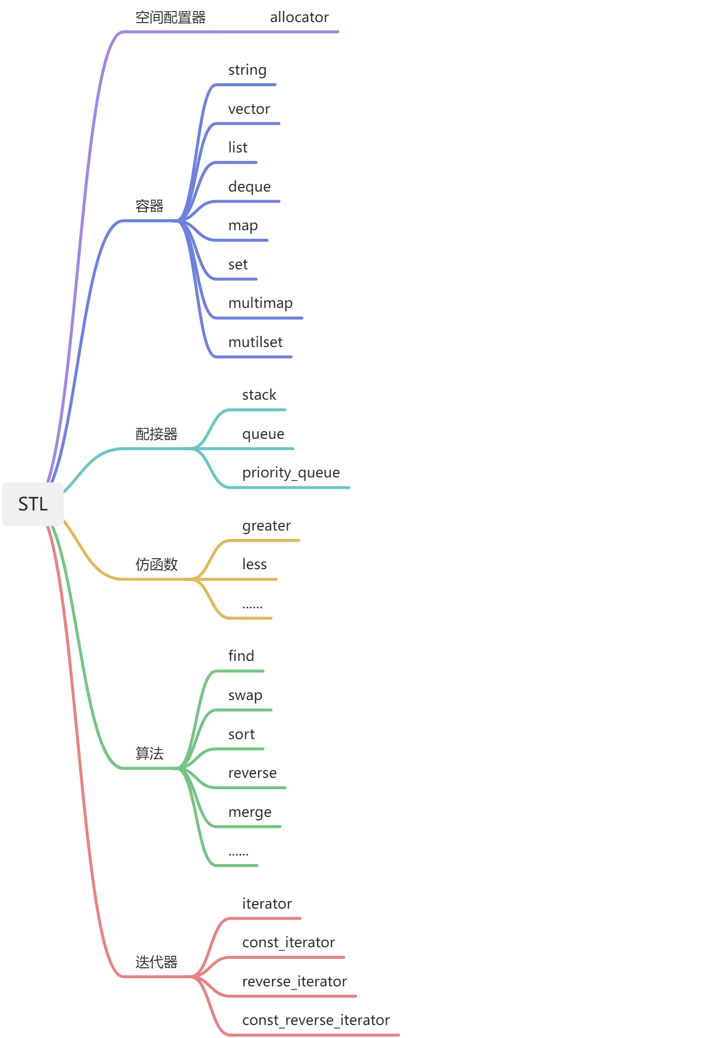 C++心决之初阶模板+stl简介(STL前言)(想要入门stl模板,这篇值得一看)-CSDN博客
