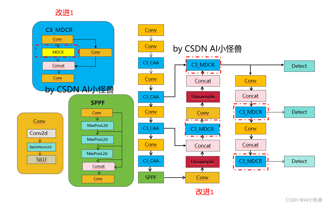 YOLOv5全网独家改进: 红外小目标 | 注意力改进 | 多膨胀通道精炼（MDCR）模块，红外小目标暴力涨点| 2024年3月最新成果