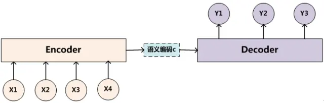 深度学习中的Encoder-Decoder框架（编码器-解码器框架）